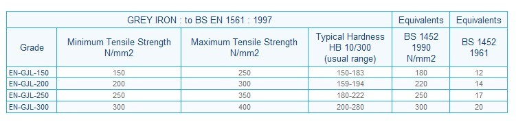 ທາດເຫຼັກ Castings Hardness ສີຂີ້ເຖົ່າ