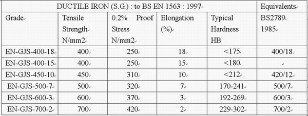 EN-GJS-400-18 ທາດເຫຼັກ Ductile: ຄຸນສົມບັດ, ການນຳໃຊ້ ແລະ ຂໍ້ໄດ້ປຽບ