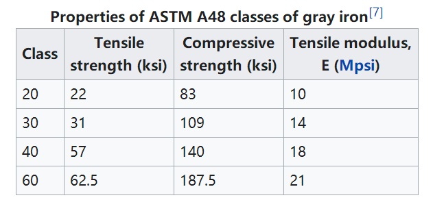 ASTM A48 ການຫລໍ່ເຫລໍກສີຂີ້ເຖົ່າ