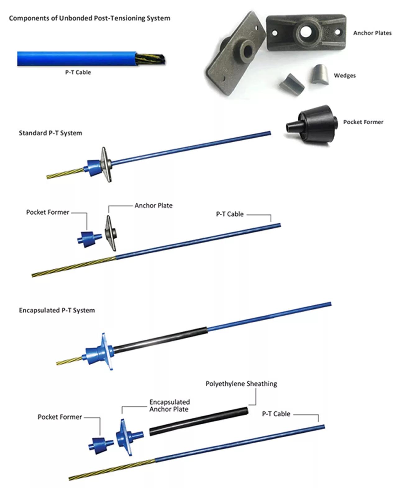 Unbonded Post Tensioning System ແມ່ນຫຍັງ